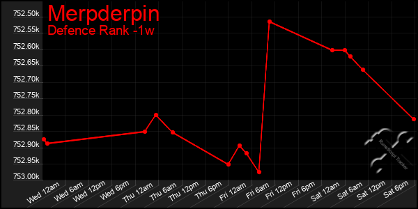 Last 7 Days Graph of Merpderpin