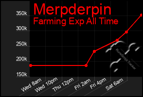 Total Graph of Merpderpin