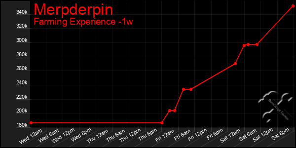 Last 7 Days Graph of Merpderpin