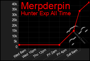 Total Graph of Merpderpin