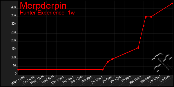 Last 7 Days Graph of Merpderpin