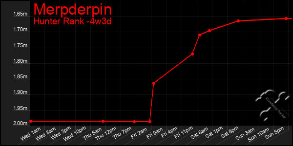 Last 31 Days Graph of Merpderpin