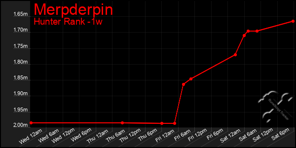 Last 7 Days Graph of Merpderpin