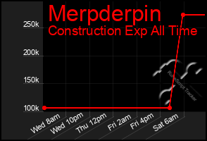 Total Graph of Merpderpin