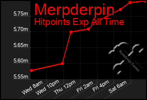 Total Graph of Merpderpin