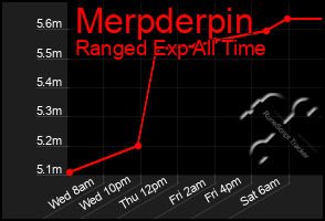 Total Graph of Merpderpin