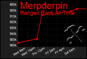 Total Graph of Merpderpin