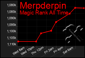 Total Graph of Merpderpin