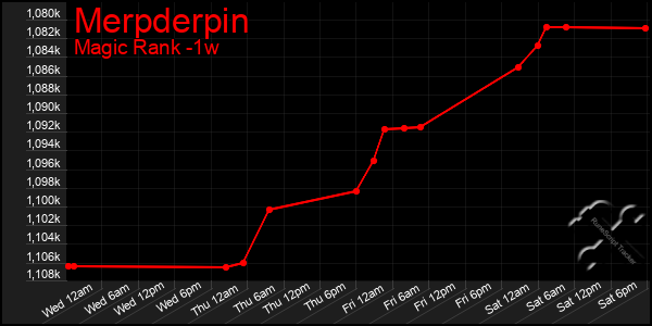 Last 7 Days Graph of Merpderpin