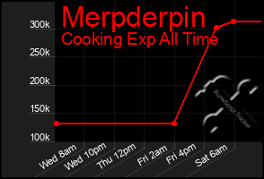 Total Graph of Merpderpin