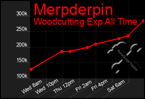 Total Graph of Merpderpin