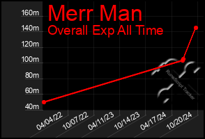 Total Graph of Merr Man