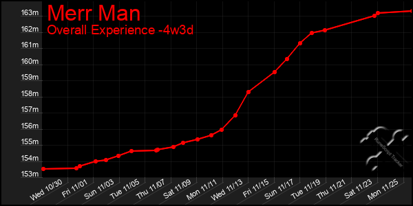 Last 31 Days Graph of Merr Man