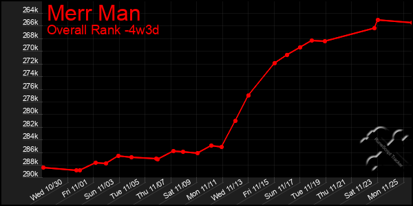 Last 31 Days Graph of Merr Man