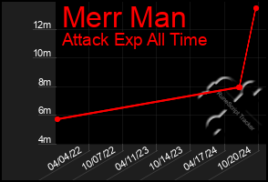 Total Graph of Merr Man