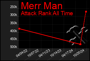 Total Graph of Merr Man