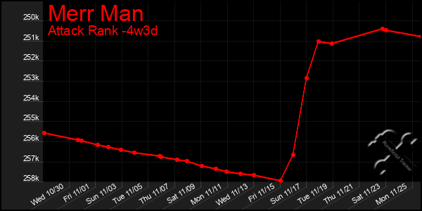 Last 31 Days Graph of Merr Man