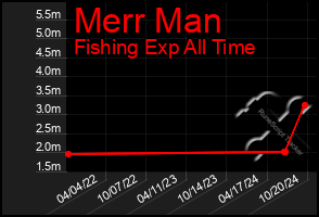 Total Graph of Merr Man