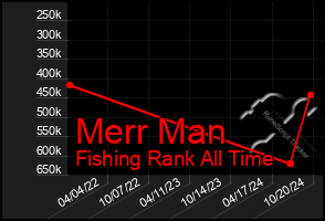 Total Graph of Merr Man