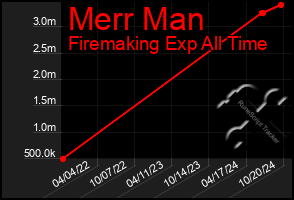 Total Graph of Merr Man