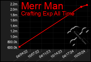 Total Graph of Merr Man