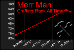 Total Graph of Merr Man