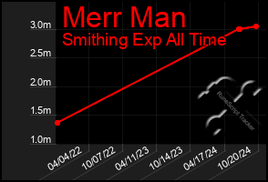 Total Graph of Merr Man