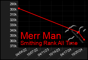 Total Graph of Merr Man