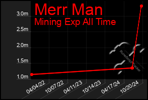 Total Graph of Merr Man