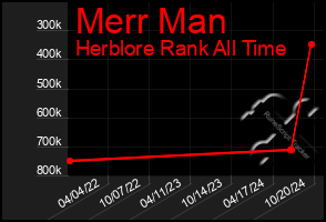 Total Graph of Merr Man