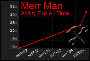 Total Graph of Merr Man