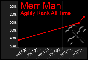 Total Graph of Merr Man