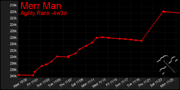 Last 31 Days Graph of Merr Man