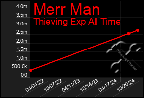 Total Graph of Merr Man