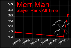 Total Graph of Merr Man