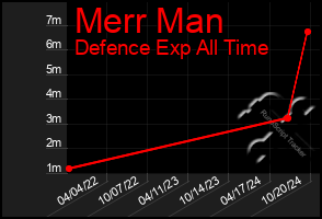 Total Graph of Merr Man