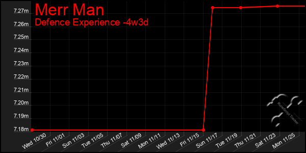 Last 31 Days Graph of Merr Man