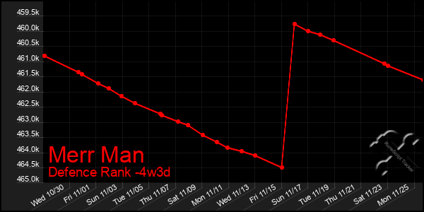 Last 31 Days Graph of Merr Man