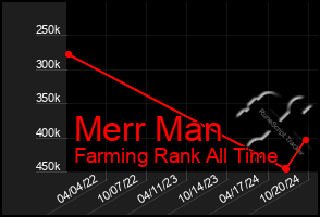 Total Graph of Merr Man