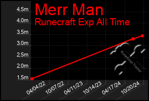 Total Graph of Merr Man