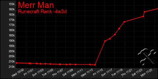 Last 31 Days Graph of Merr Man