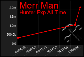 Total Graph of Merr Man