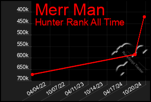 Total Graph of Merr Man