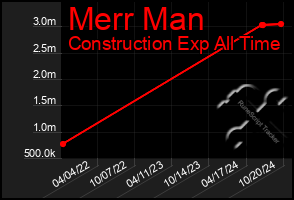 Total Graph of Merr Man