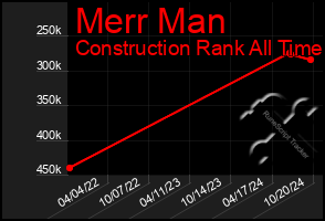 Total Graph of Merr Man