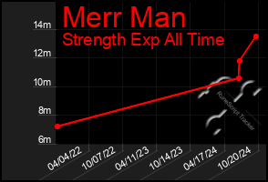 Total Graph of Merr Man