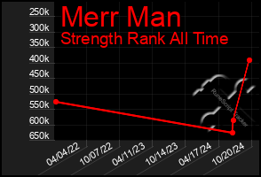 Total Graph of Merr Man