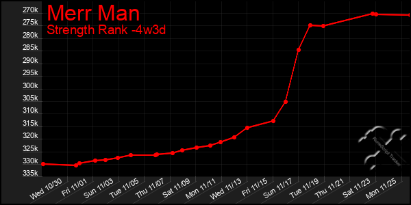 Last 31 Days Graph of Merr Man