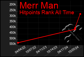 Total Graph of Merr Man