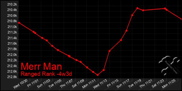 Last 31 Days Graph of Merr Man